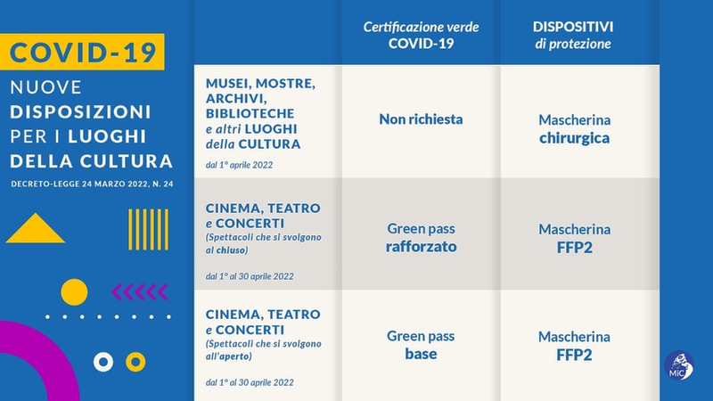 Nuove disposizioni aprile 2022